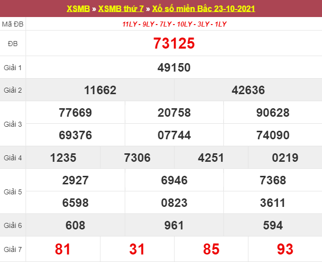 Dự đoán kết quả XSMB 24/10/2025 